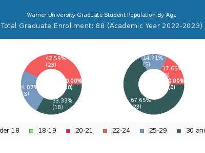 Warner University 2023 Graduate Enrollment Age Diversity Pie chart