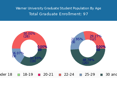 Warner University 2025 Graduate Enrollment Age Diversity Pie chart