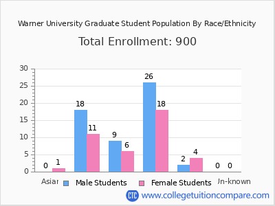 Warner University 2025 Graduate Enrollment by Gender and Race chart