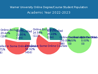 Warner University 2023 Online Student Population chart