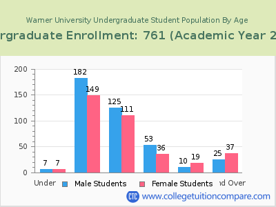 Warner University 2023 Undergraduate Enrollment by Age chart