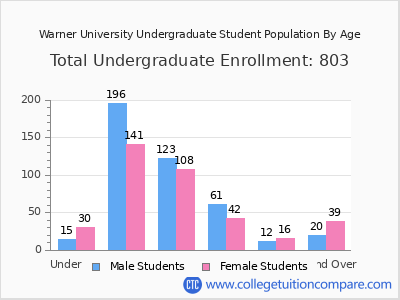 Warner University 2025 Undergraduate Enrollment by Age chart