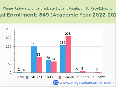Warner University 2023 Undergraduate Enrollment by Gender and Race chart