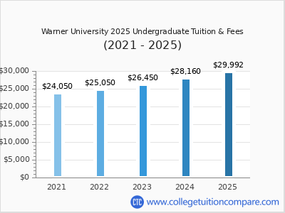 Warner University 2025 undergraduate tuition chart