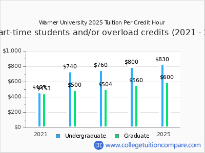 Warner University 2025 cost per credit hour chart