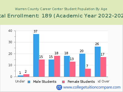 Warren County Career Center 2023 Student Population by Age chart
