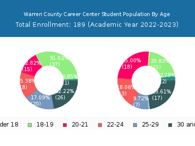 Warren County Career Center 2023 Student Population Age Diversity Pie chart