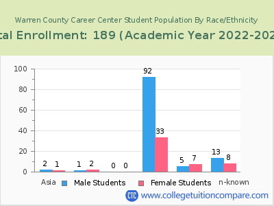 Warren County Career Center 2023 Student Population by Gender and Race chart