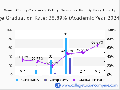Warren County Community College graduation rate by race