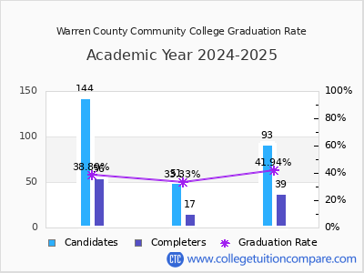 Warren County Community College graduation rate by gender