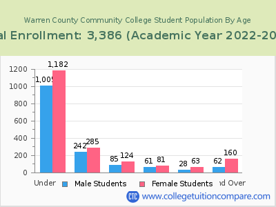 Warren County Community College 2023 Student Population by Age chart