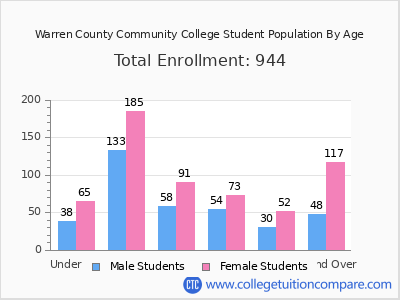 Warren County Community College 2025 Student Population by Age chart