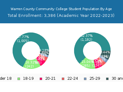 Warren County Community College 2023 Student Population Age Diversity Pie chart
