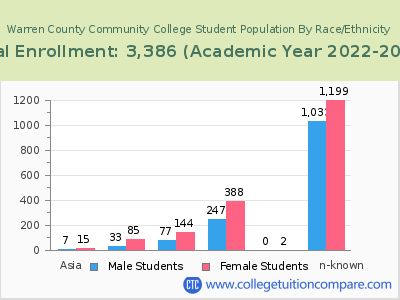 Warren County Community College 2023 Student Population by Gender and Race chart