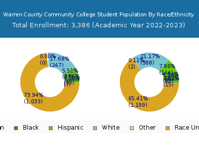 Warren County Community College 2023 Student Population by Gender and Race chart