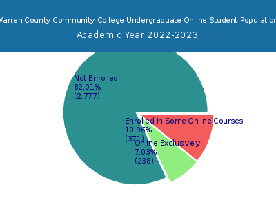 Warren County Community College 2023 Online Student Population chart