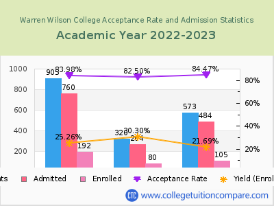 Warren Wilson College 2023 Acceptance Rate By Gender chart