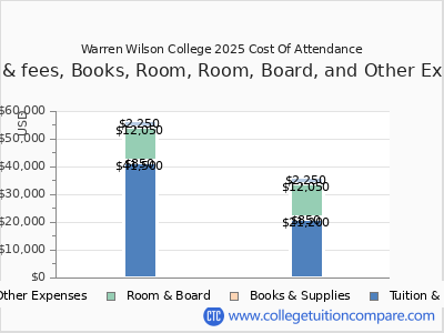 Warren Wilson College 2025 COA (cost of attendance) chart