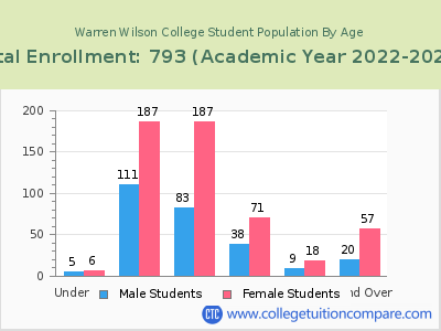 Warren Wilson College 2023 Student Population by Age chart