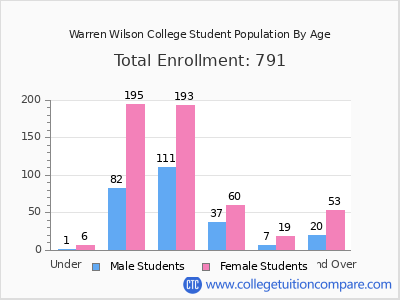 Warren Wilson College 2025 Student Population by Age chart