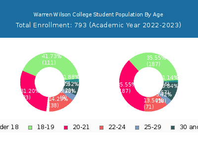 Warren Wilson College 2023 Student Population Age Diversity Pie chart