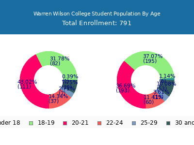 Warren Wilson College 2025 Student Population Age Diversity Pie chart