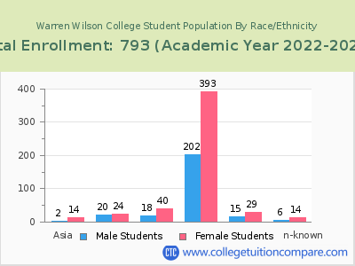Warren Wilson College 2023 Student Population by Gender and Race chart