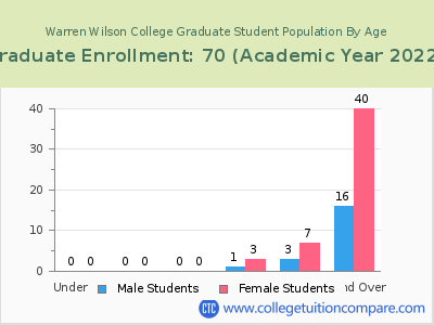 Warren Wilson College 2023 Graduate Enrollment by Age chart