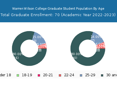 Warren Wilson College 2023 Graduate Enrollment Age Diversity Pie chart