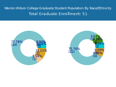 Warren Wilson College 2025 Graduate Enrollment by Gender and Race chart