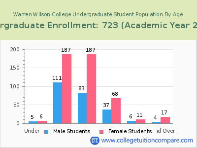 Warren Wilson College 2023 Undergraduate Enrollment by Age chart
