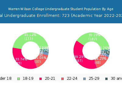 Warren Wilson College 2023 Undergraduate Enrollment Age Diversity Pie chart