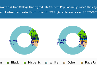 Warren Wilson College 2023 Undergraduate Enrollment by Gender and Race chart