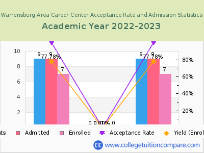 Warrensburg Area Career Center 2023 Acceptance Rate By Gender chart