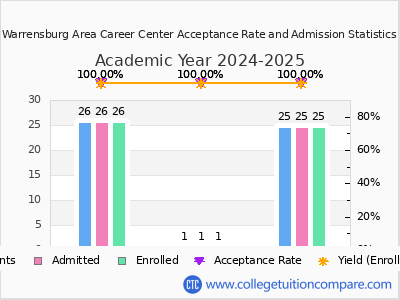 Warrensburg Area Career Center 2025 Acceptance Rate By Gender chart