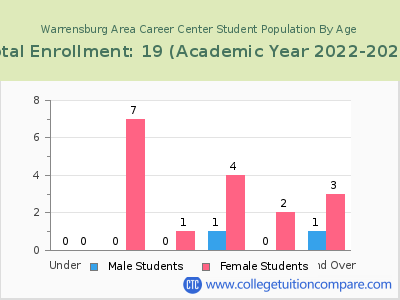 Warrensburg Area Career Center 2023 Student Population by Age chart