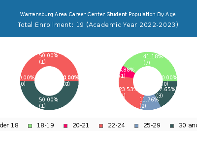 Warrensburg Area Career Center 2023 Student Population Age Diversity Pie chart