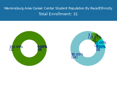 Warrensburg Area Career Center 2025 Student Population by Gender and Race chart