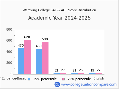 Wartburg College 2025 SAT and ACT Score Chart