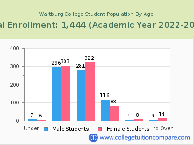 Wartburg College 2023 Student Population by Age chart
