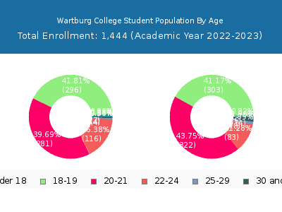Wartburg College 2023 Student Population Age Diversity Pie chart