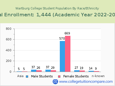 Wartburg College 2023 Student Population by Gender and Race chart