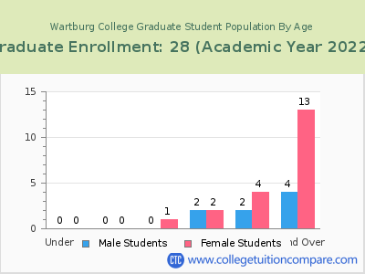 Wartburg College 2023 Graduate Enrollment by Age chart