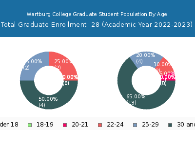 Wartburg College 2023 Graduate Enrollment Age Diversity Pie chart