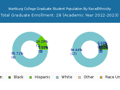 Wartburg College 2023 Graduate Enrollment by Gender and Race chart