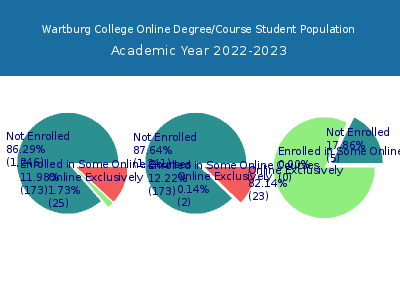 Wartburg College 2023 Online Student Population chart
