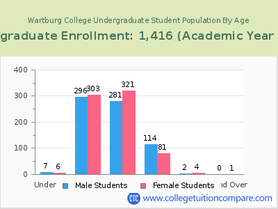Wartburg College 2023 Undergraduate Enrollment by Age chart