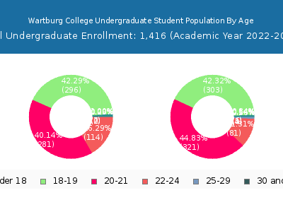 Wartburg College 2023 Undergraduate Enrollment Age Diversity Pie chart