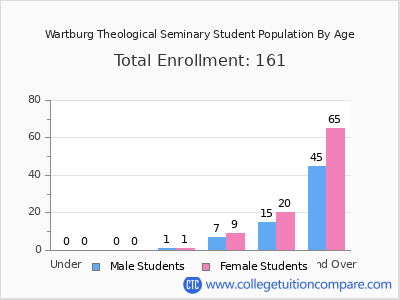 Wartburg Theological Seminary 2024 Student Population by Age chart