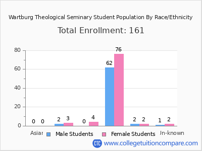 Wartburg Theological Seminary 2025 Student Population by Gender and Race chart